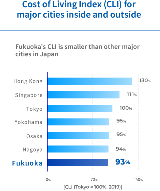 Cost of Living Index (CLI) for major cities inside and outside
