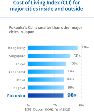 Cost of Living Index (CLI) for major cities inside and outside