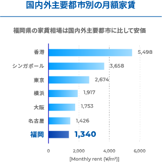 国内外主要都市別の月額家賃
