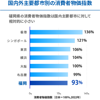 国内外主要都市別の消費者物価指数