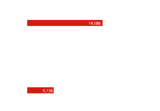 Comparative Populations Chart