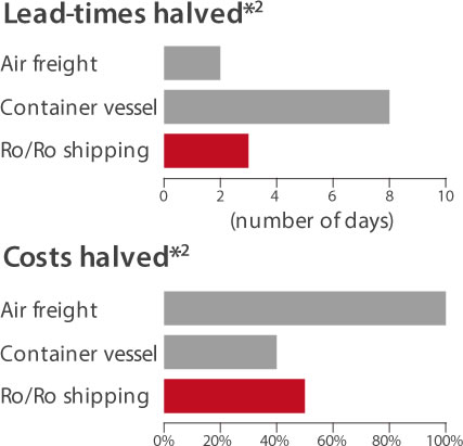 Lead-times halved chart and Costs halved chart