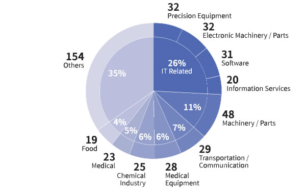 Businesses by Industry Chart