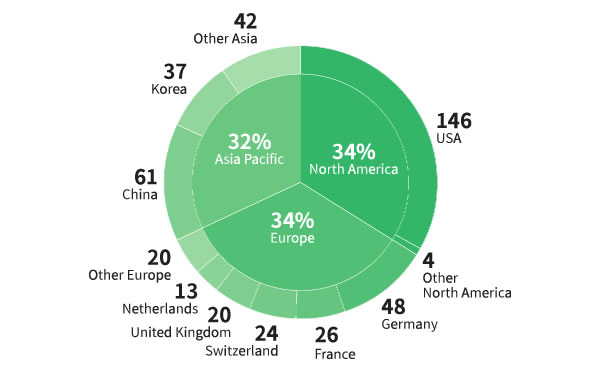 Businesses by Country Chart