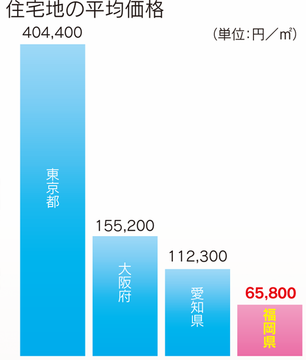 安価な住宅環境