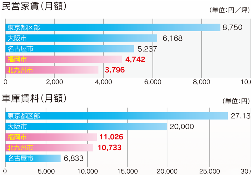 家賃及び車庫代