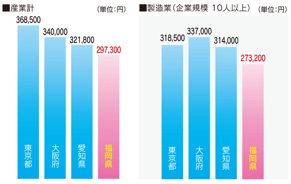 労働者平均所定内給与額