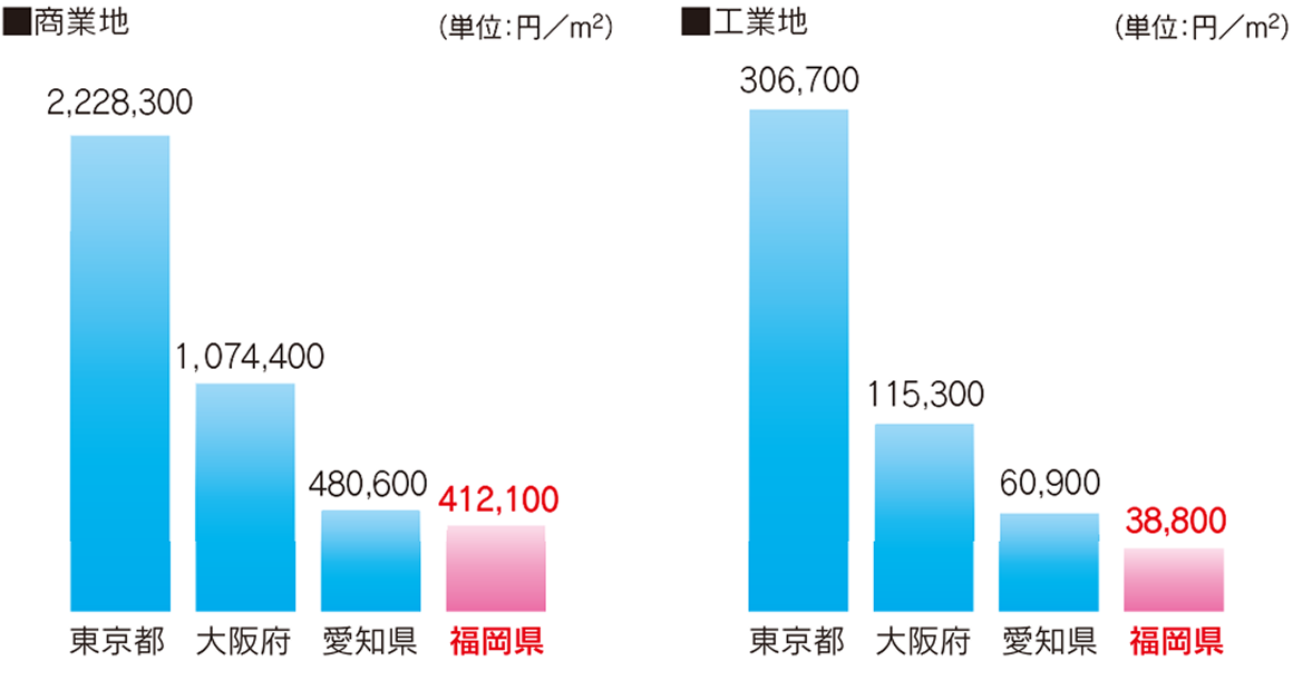 土地の平均価格