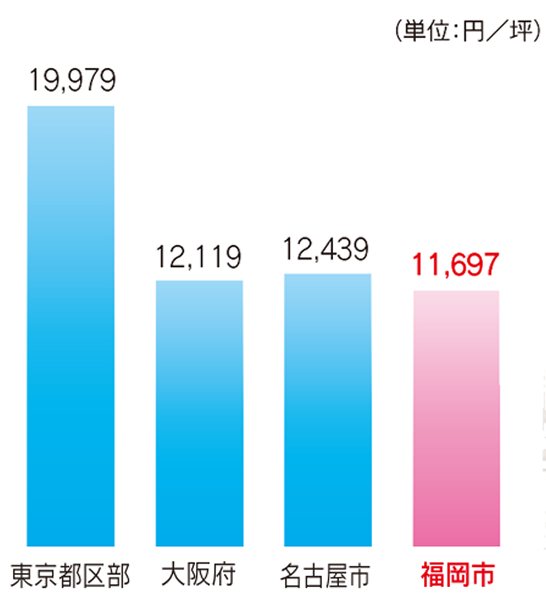 オフィス賃料（全国ビジネス地区平均賃料）