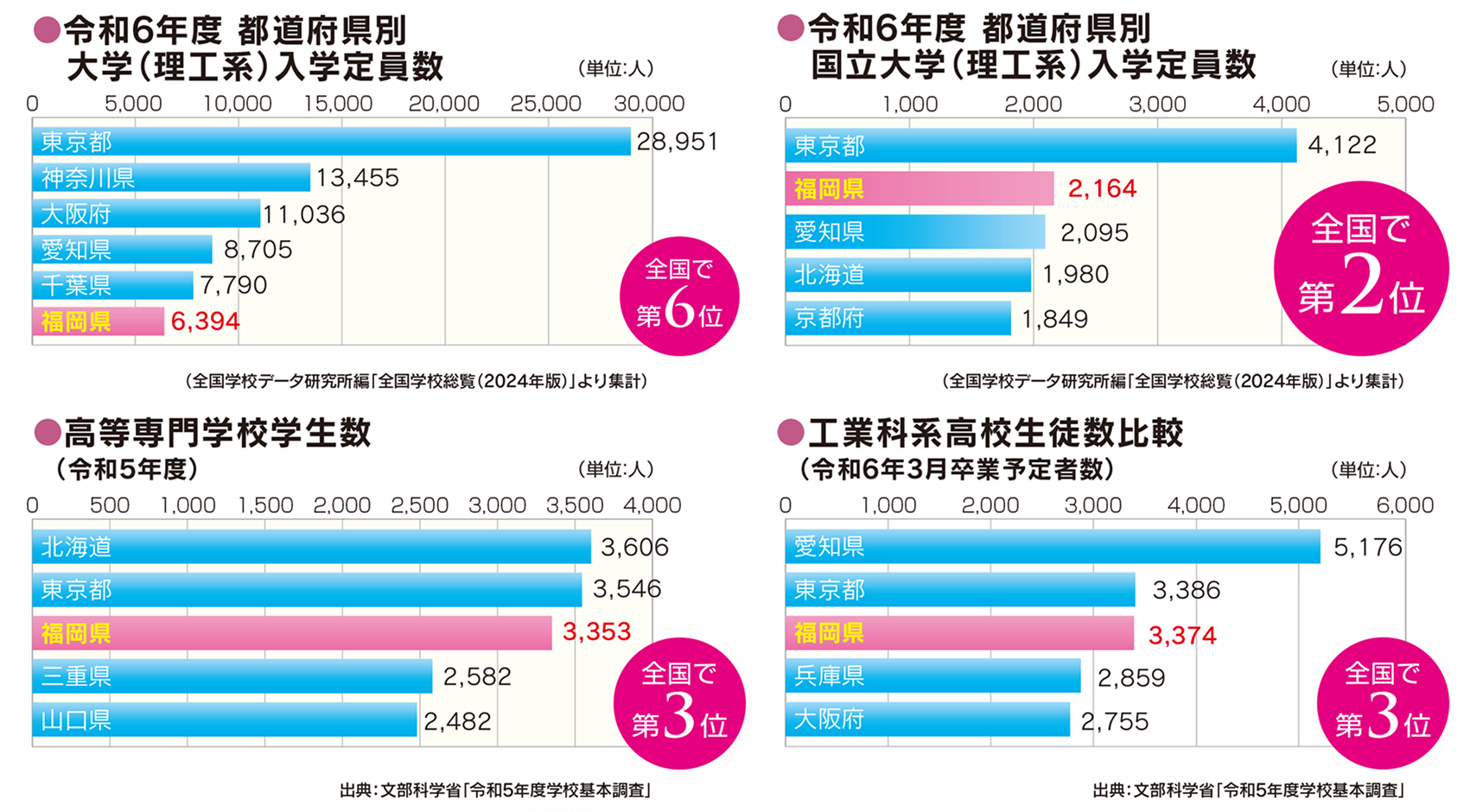 豊富な理工系人材