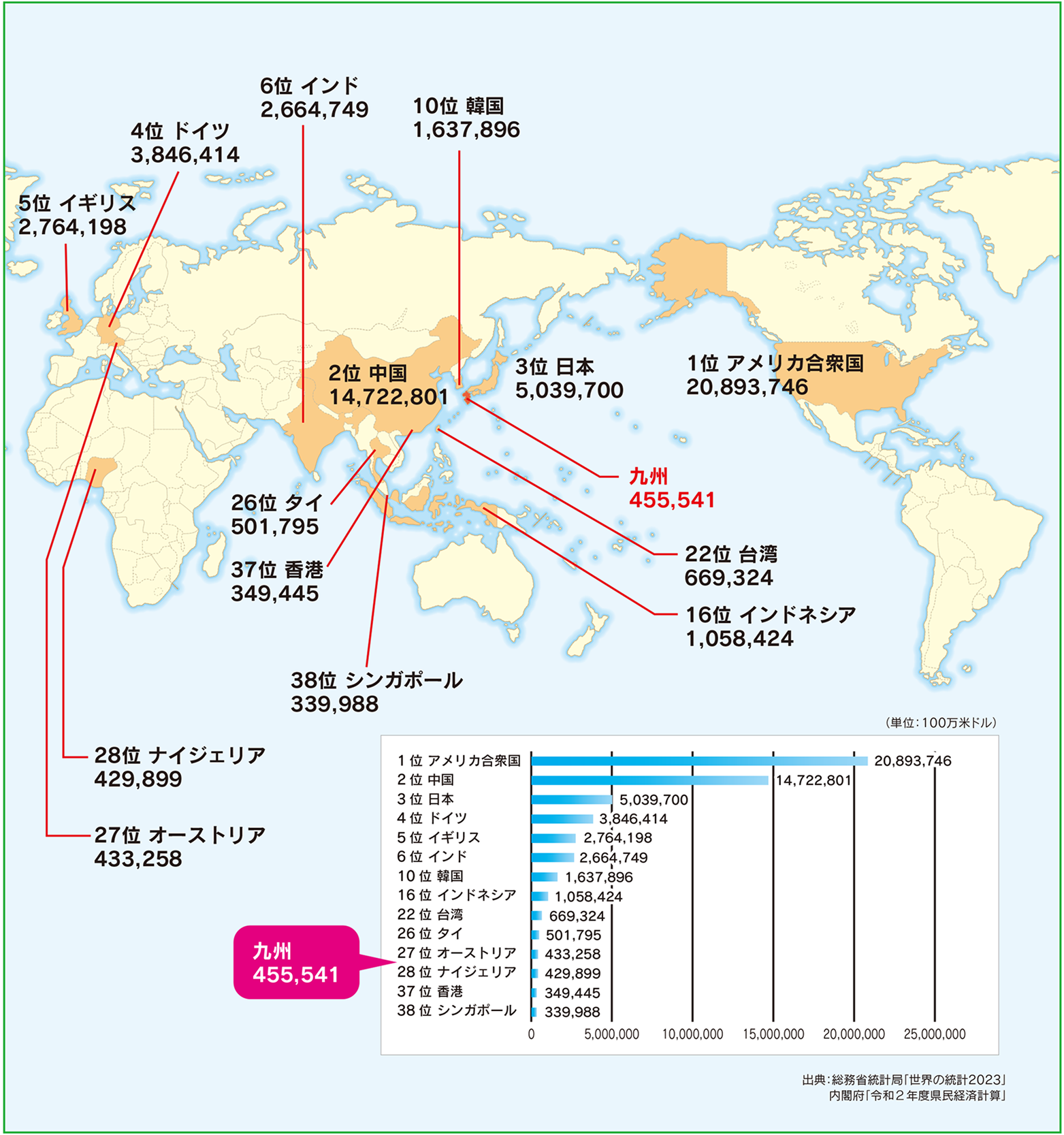 九州を一国と見立てたGDPの国際比較