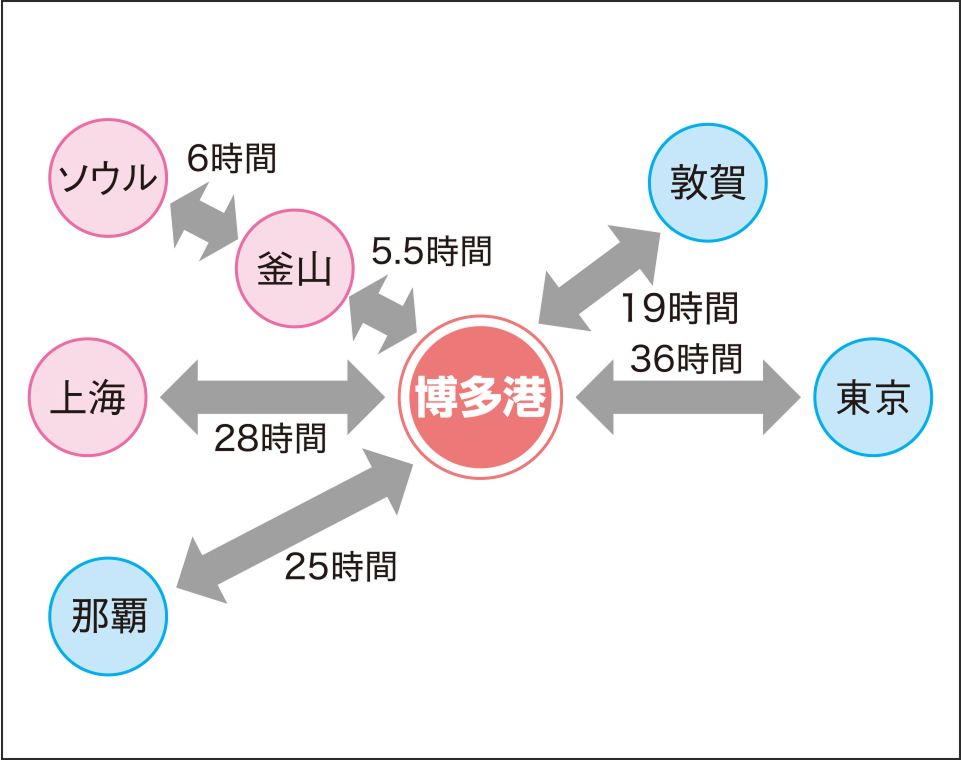 博多港～各港への所要時間