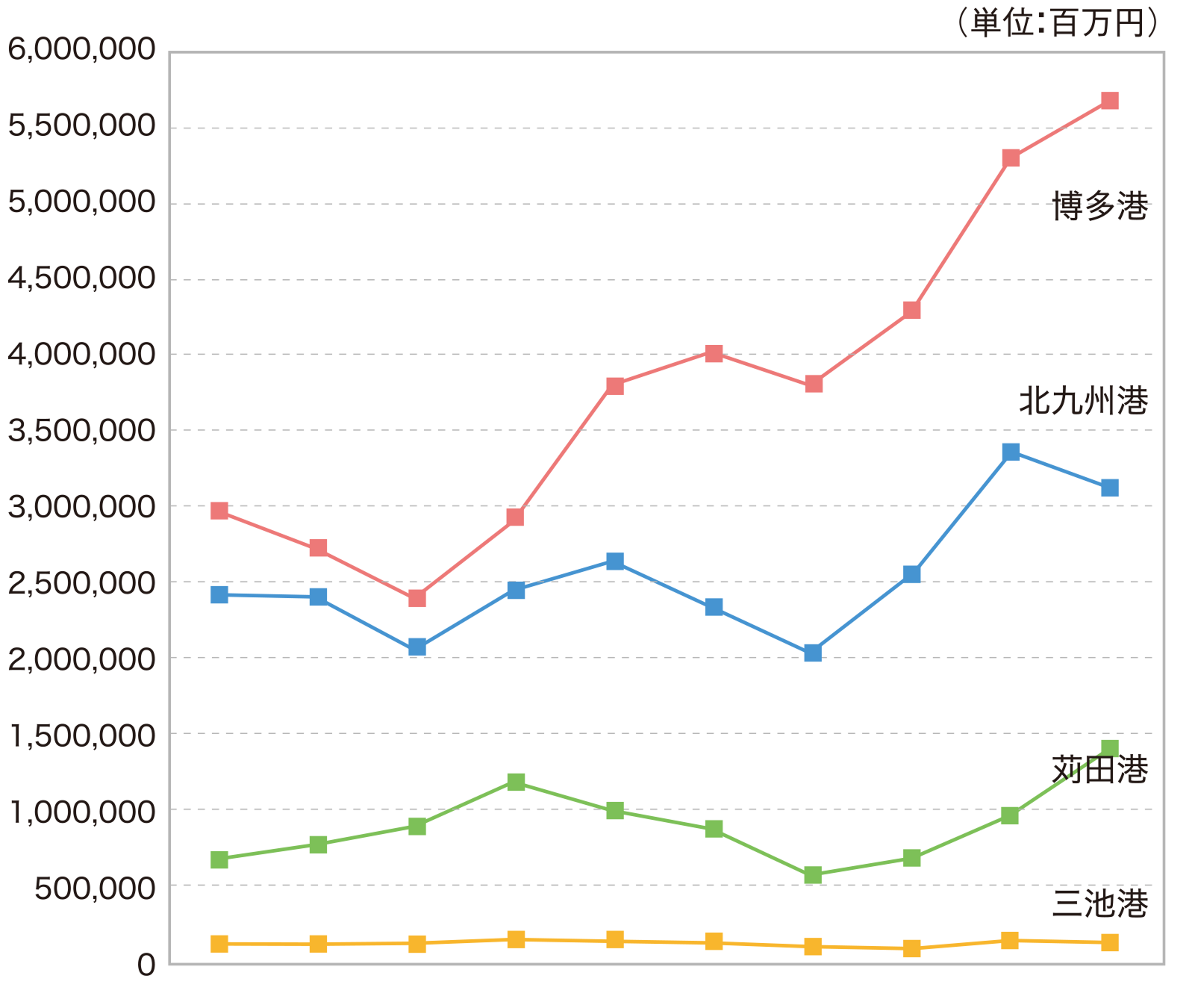 各港の輸出入額の推移（輸出額＋輸入額）