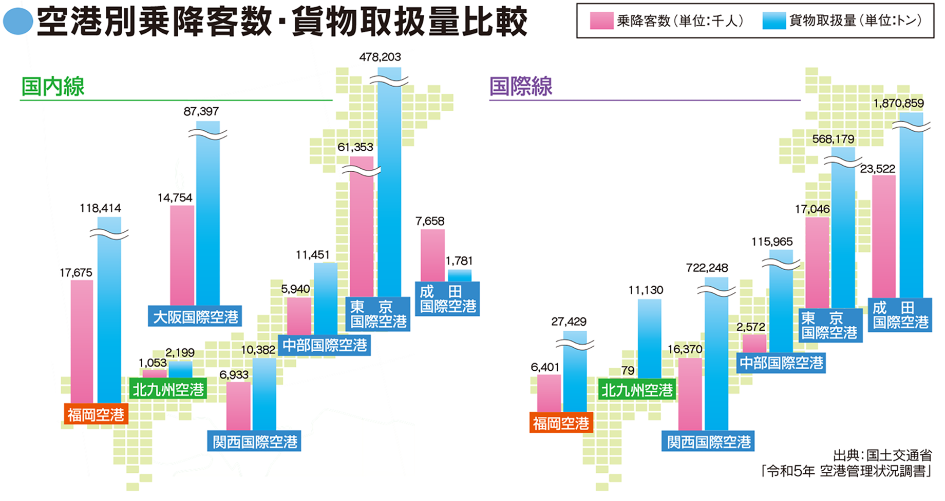 空港別乗降客数・貨物取扱量比較
