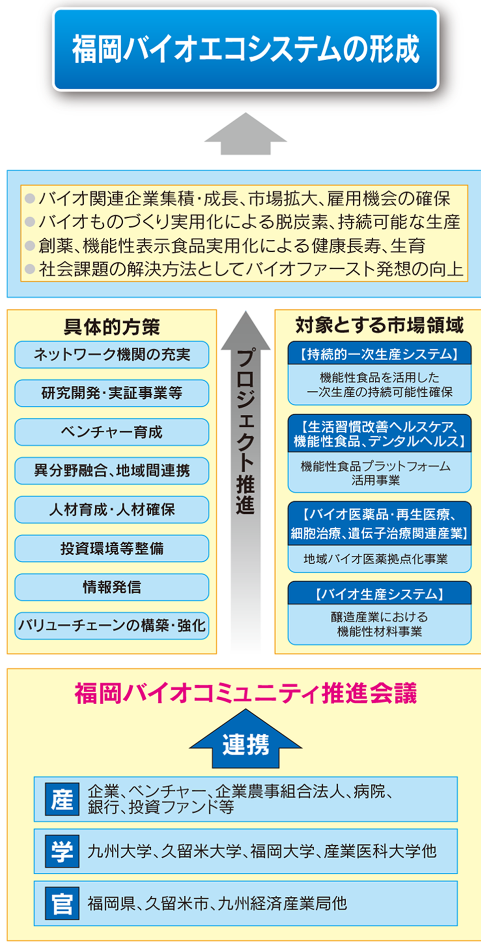 福岡バイオコミュニティ推進会議